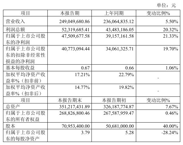 视声智能2024年预计净利475097万同比增长2133%智能家居类产品销售额增长