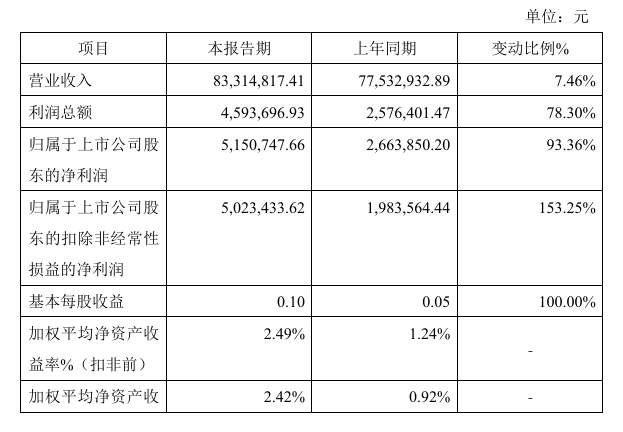 殷图网联2024年预计净利51507万元同比增长9336%成功中标合同增加(图1)