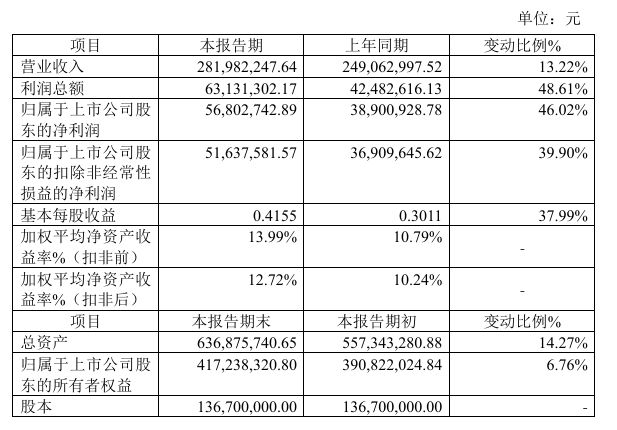 铁大科技2024年预计净利568027万同比增长46%期内履约的销售合同较多(图1)
