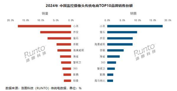 2024年中国监控摄像头市场新趋势:小米领跑线上技术驱动市场持续增长(图3)