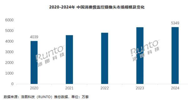 2024年中国监控摄像头市场新趋势:小米领跑线上技术驱动市场持续增长(图2)