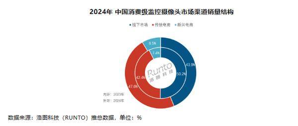 2024年中国监控摄像头市场新趋势：小米领跑线上技术驱动市场持续增长