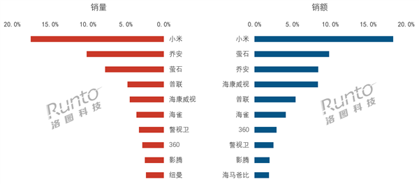 中国监控摄像头2024年销量超5300万套小米夺双第一