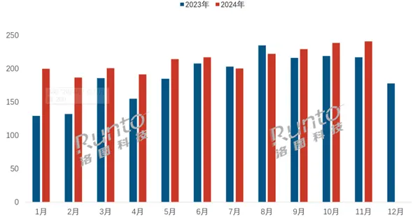 2024年11月中国监控摄像头线上市场火爆