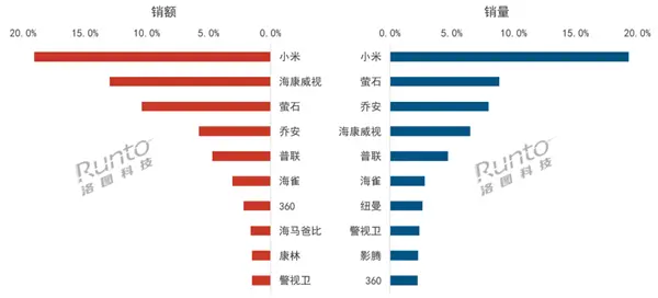 2024年11月中国监控摄像头线上市场火爆(图2)