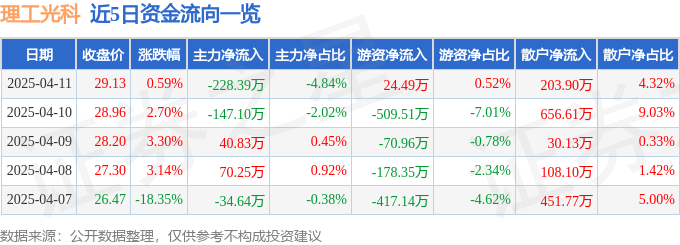 股票行情快报：理工光科（300557）4月11日主力资金净卖出22839万元