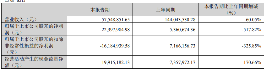 豪尔赛2024年净利转亏2019年上市即巅峰募资889亿(图2)