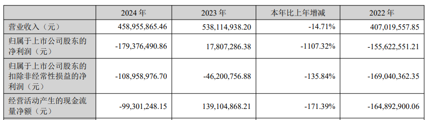 豪尔赛2024年净利转亏2019年上市即巅峰募资889亿