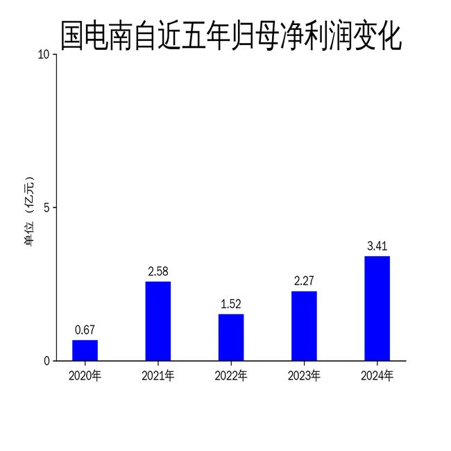 国电南自2024年财报亮眼净利润同比增长5014%(图2)