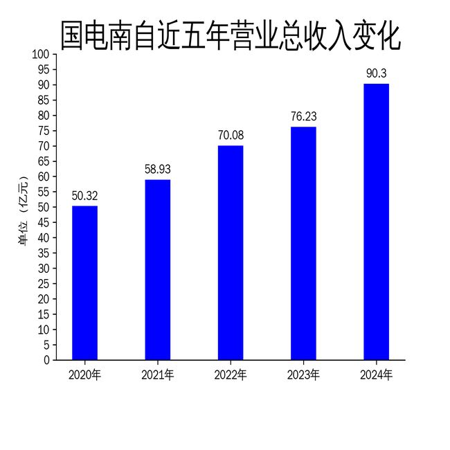 国电南自2024年财报亮眼净利润同比增长5014%(图1)