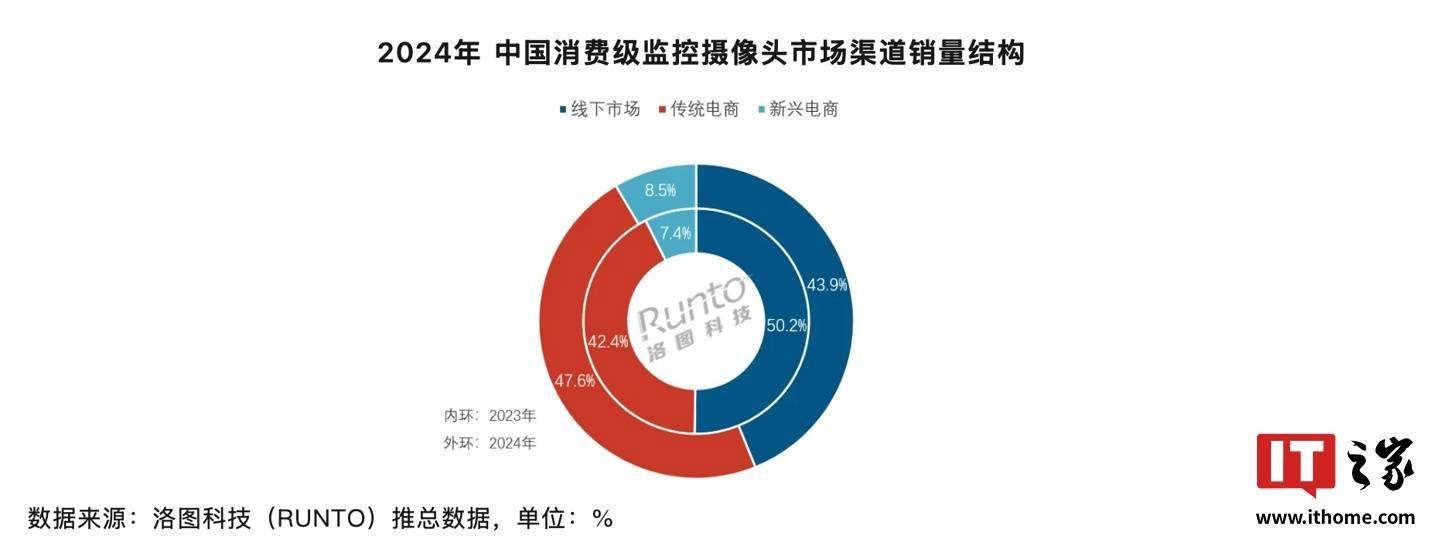 2024年中国消费级监控摄像头销量微增线上市场首次过半
