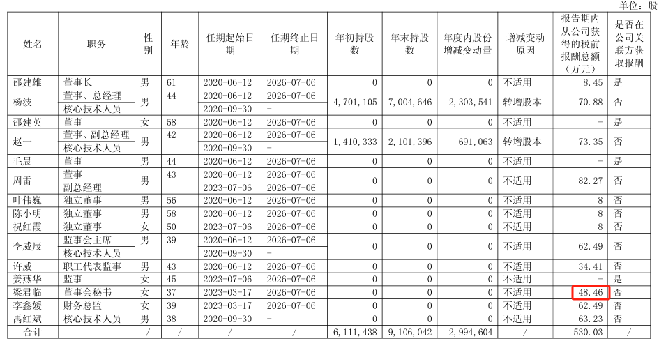 禾迈股份2024年净利344亿减少33%：董秘梁君临薪酬48万