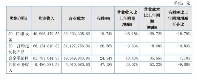 粘结剂喷射3D打印厂商峰华卓立2024年营收184亿元(图2)