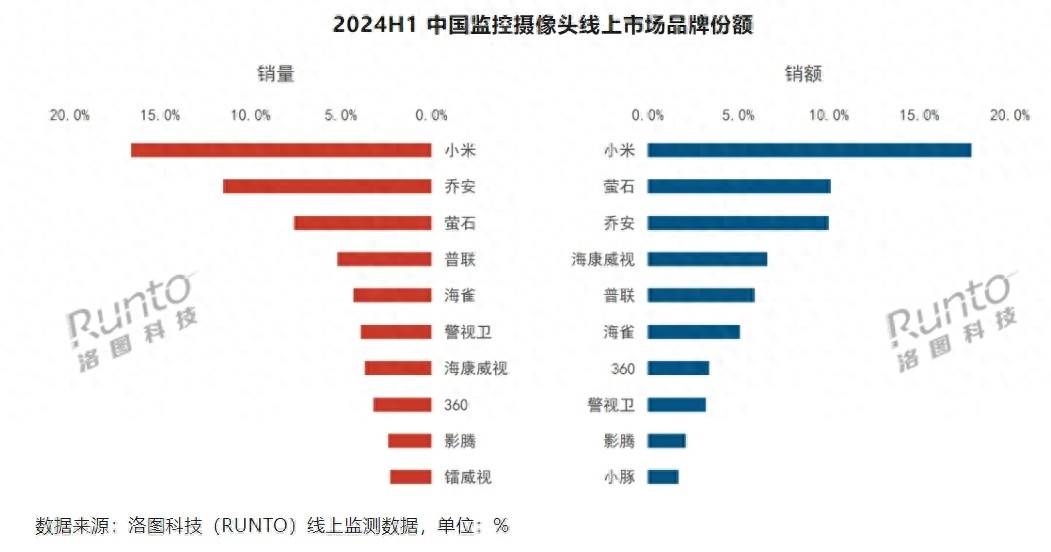 机构：2024年上半年中国监控摄像头市场销量同比增长92%(图1)