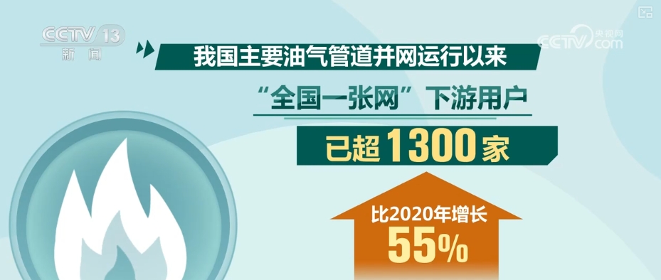 “四大战略通道+五纵五横骨干管网”加速成型燃气管道智能化升级稳步推进(图3)