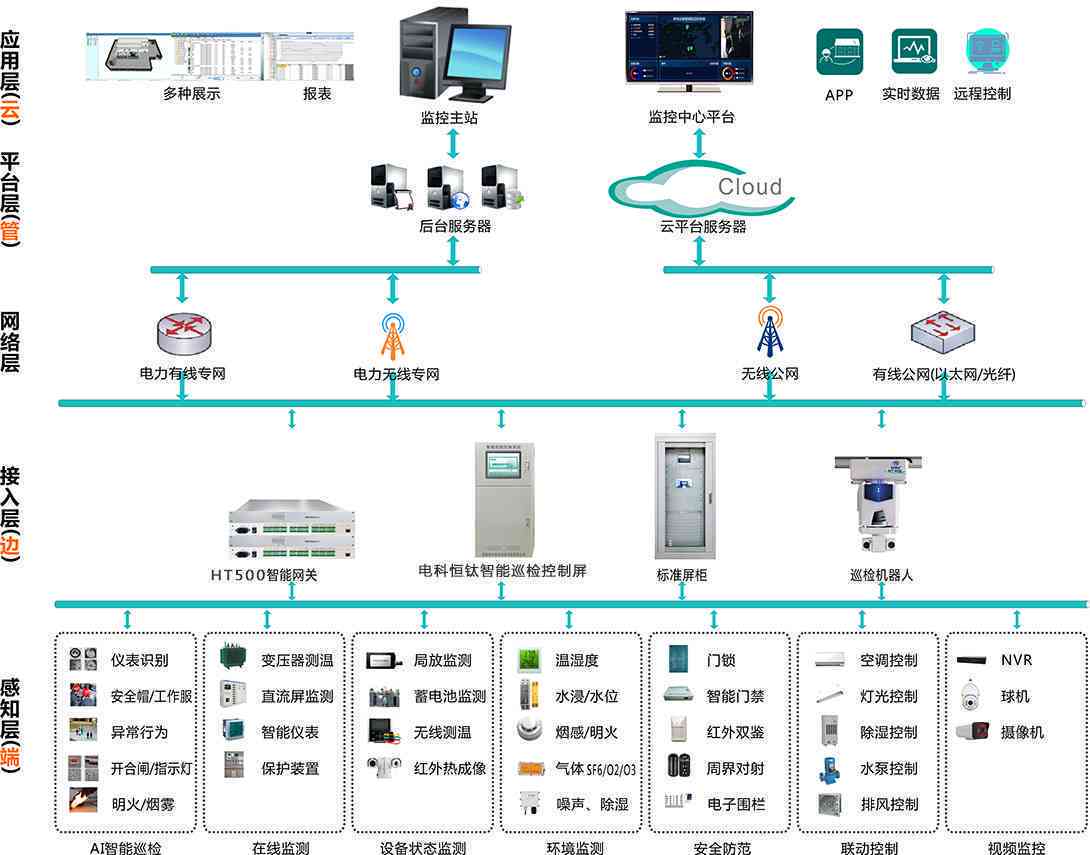 AI智能监控系统：类型、原理、编程与详细介绍(图3)