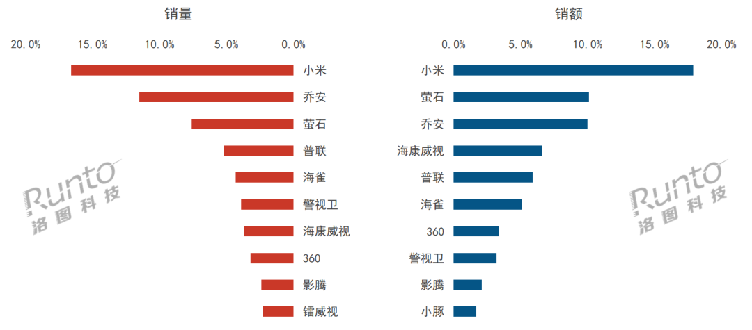 半年报2024年上半年中国监控摄像头销量上涨92%；监控+“看护”时代来临(图2)