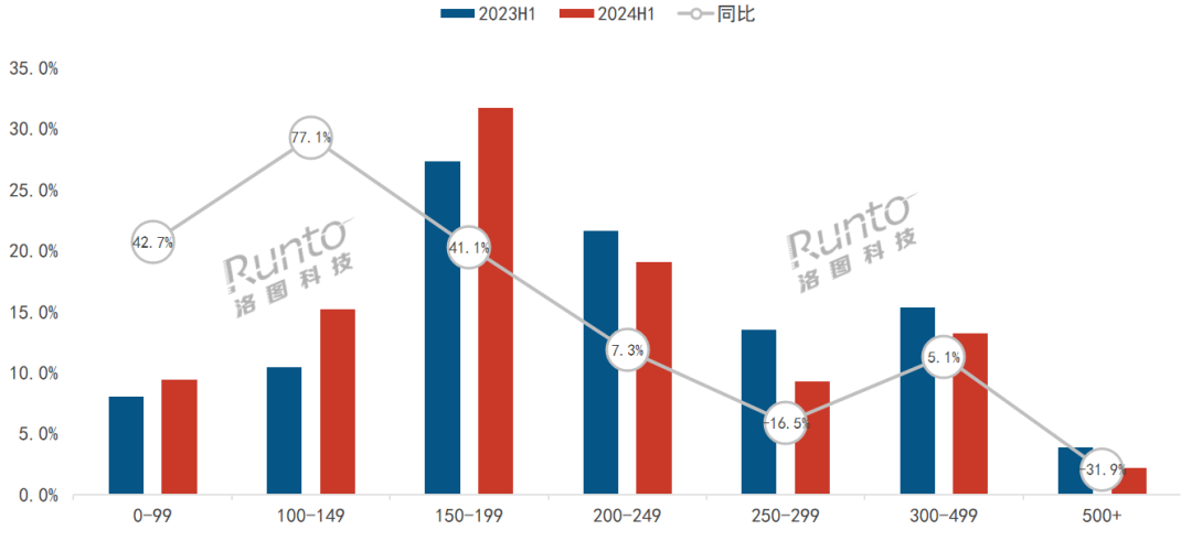 半年报2024年上半年中国监控摄像头销量上涨92%；监控+“看护”时代来临(图3)