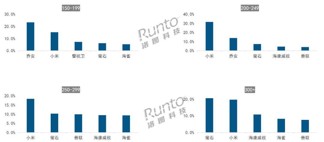 半年报2024年上半年中国监控摄像头销量上涨92%；监控+“看护”时代来临(图4)
