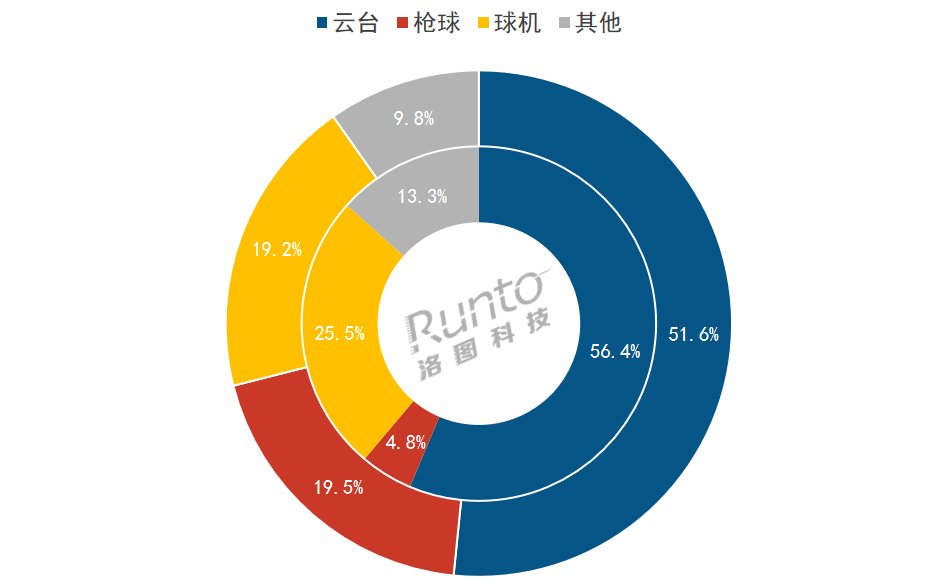 半年报2024年上半年中国监控摄像头销量上涨92%；监控+“看护”时代来临(图5)