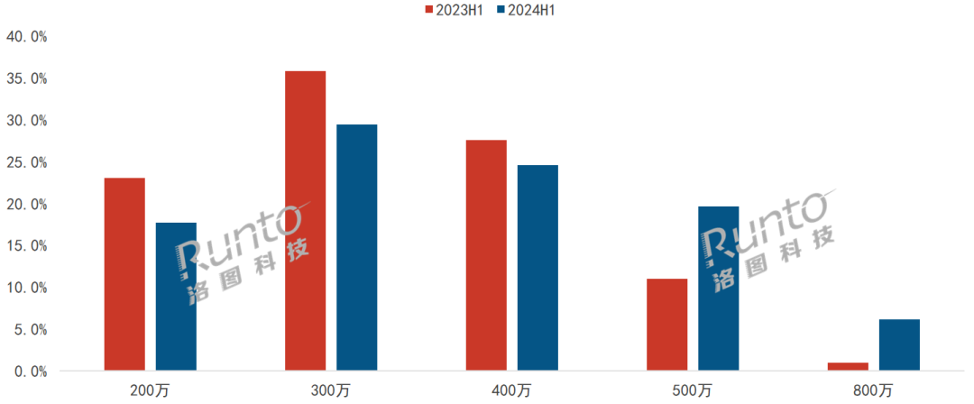 半年报2024年上半年中国监控摄像头销量上涨92%；监控+“看护”时代来临(图6)