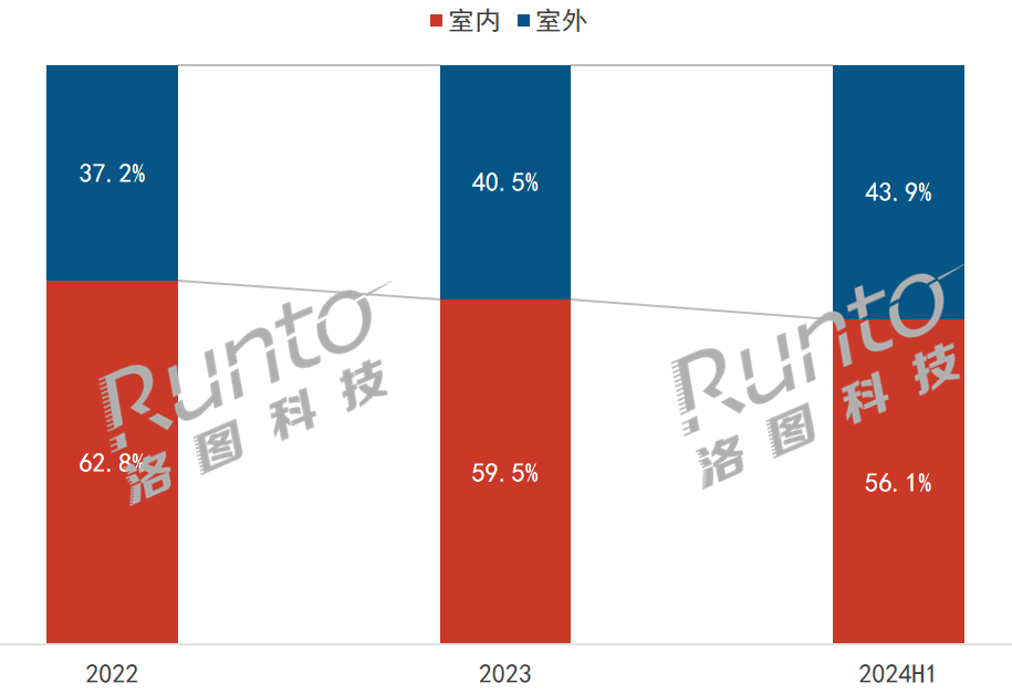 半年报2024年上半年中国监控摄像头销量上涨92%；监控+“看护”时代来临(图7)