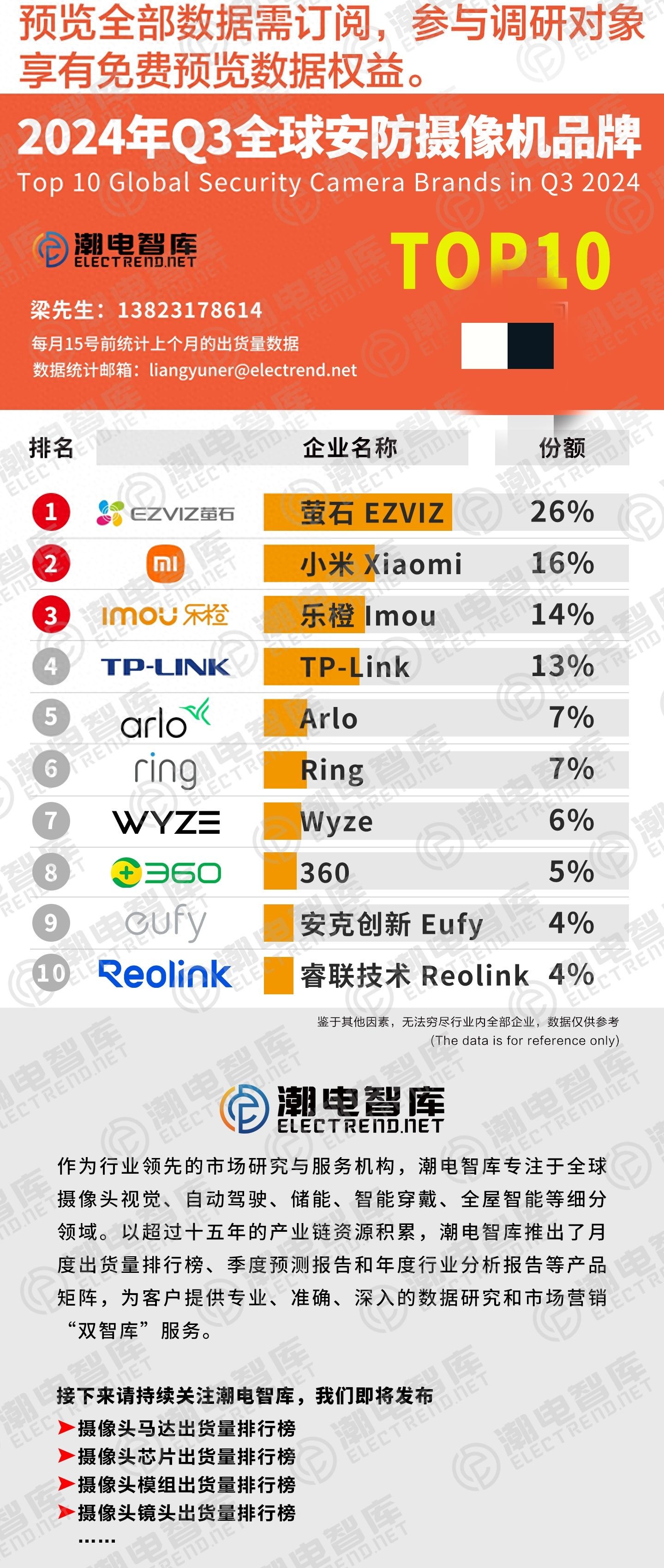 2024年Q3全球安防监控品牌TOP10(图1)