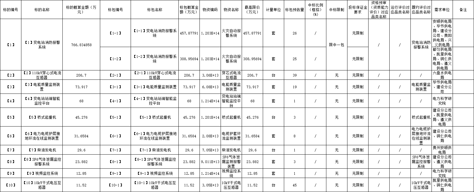 贵州电网2025年物资类（变电站消防报警系统、110kV穿心式电流互感器等）公开招标(图1)