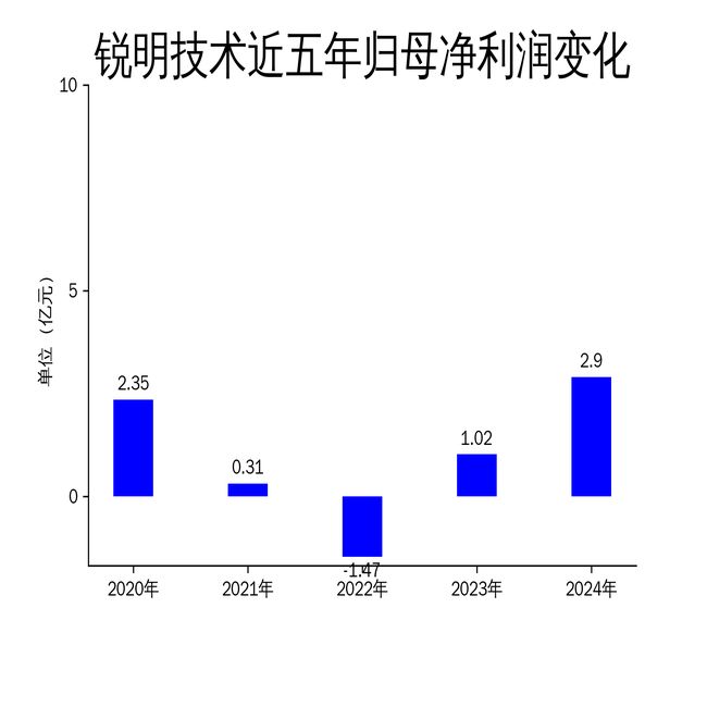 锐明技术2024年财报:营收2777亿净利润增长18450%VisionZero品牌引领商用车安全革命(图2)