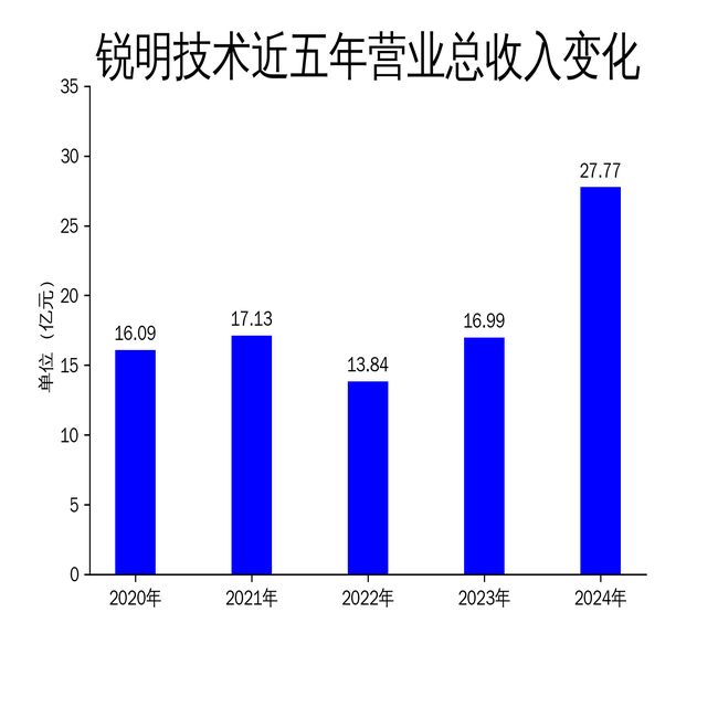 锐明技术2024年财报：营收2777亿净利润增长18450%VisionZero品牌引领商用车安全革命
