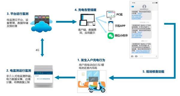 志翔电动车入户充电监测系统入选IDC最佳实践报告负荷辨识技术破解老旧社区电动车充电安全难题