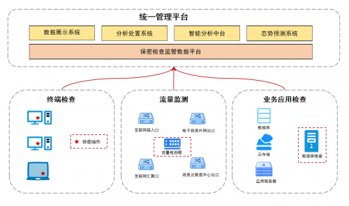 从法规到实践：北信源保密检查监管系统全链条筑牢保密防线(图1)