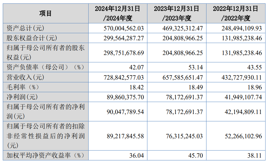 酉立智能上市募27亿首日涨247%净利飙现金流跟不上(图2)