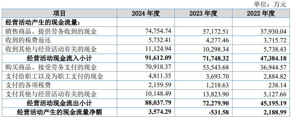 酉立智能上市募27亿首日涨247%净利飙现金流跟不上(图3)