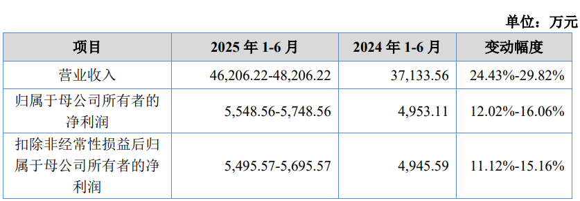 酉立智能上市募27亿首日涨247%净利飙现金流跟不上(图4)