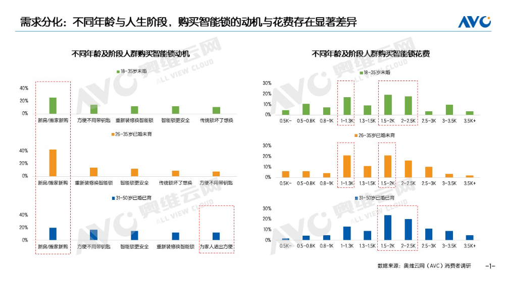 消费需求“千人多面”王力安防如何以极致细节迎智能门锁市场新机遇