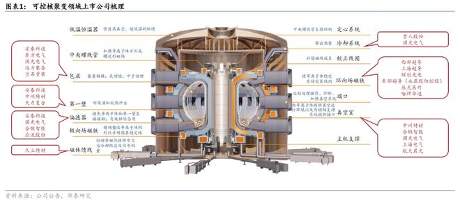 人造太阳照亮资本赛道：可控核聚变曙光下A股能源新星迎来成色考验