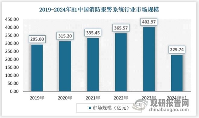中国消防报警系统行业发展趋势与未来前景报告（2024-2031年）