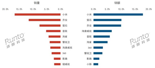 2024年上半年国内监控摄像头出货量：小米销量销额双第一份额超16%
