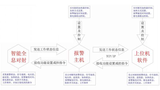 400多个日夜一种全新的报警系统终于落地(图2)