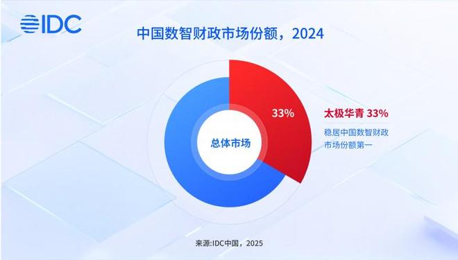 中国数智财政市场第一！太极华青持续登顶IDC榜单