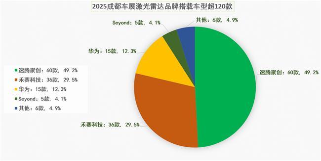 高性能激光雷达的胜利：成都车展速腾聚创量产搭载率第一