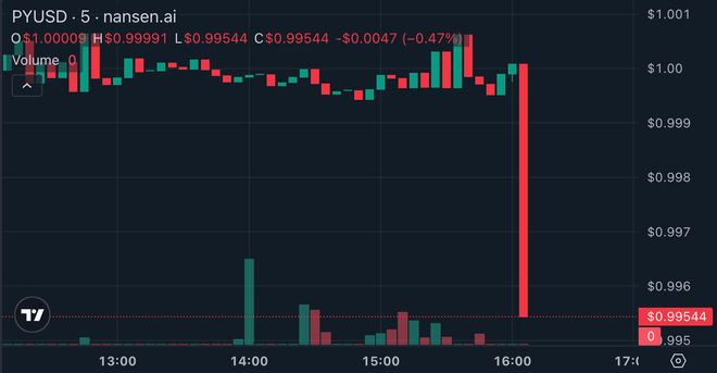 “史上最大乌龙指”！Paxos误铸300万亿美元PYUSD稳定币(图3)