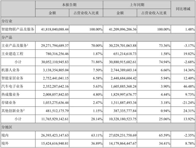 从6500亿到3000亿：“安防一哥”海康威视为何跌落神坛？(图2)