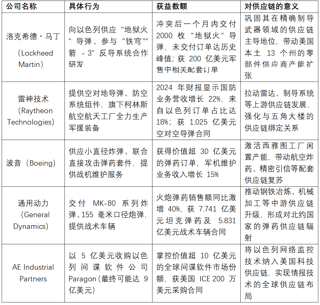 一、美国三大供应链撑起以色列战场