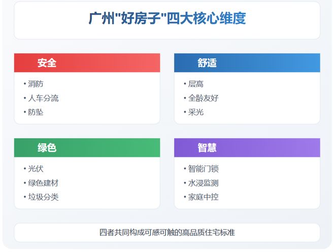 四大维度20条新规广州“好房子”来了！附全国“好房子”地图