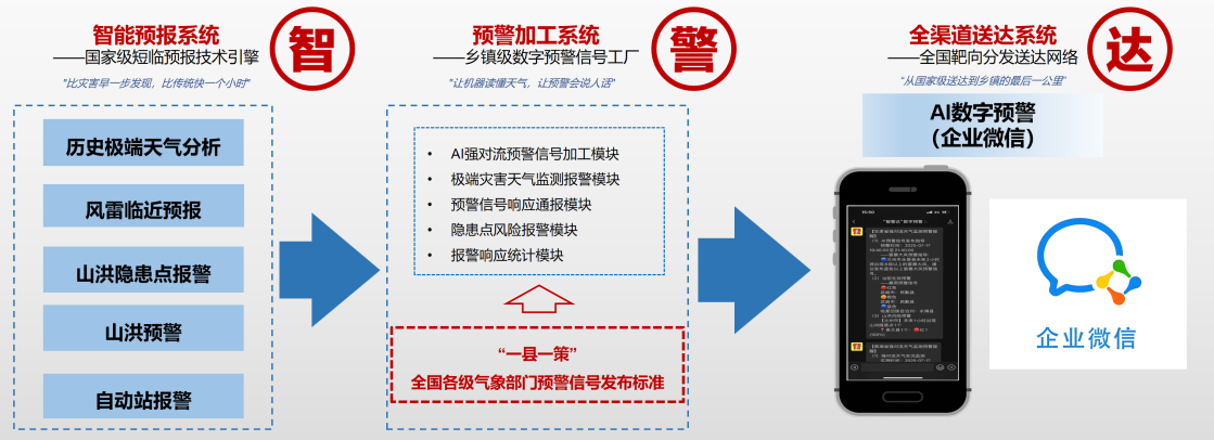 全国首个四级预警协同系统“智警达”上线！(图2)