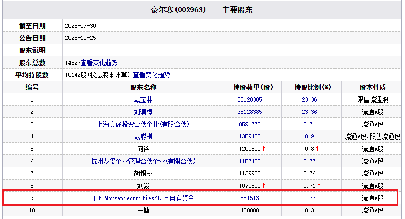 破发连亏股豪尔赛跌停三季度末JP摩根新晋主要股东