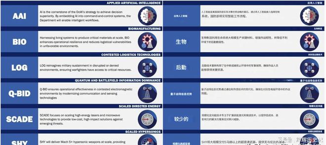 印媒：美猛然醒悟了！要超越中俄在多领域布局这是在下一盘大棋(图3)