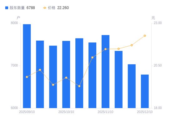 ST声迅A股股东户数减少244户降幅347%